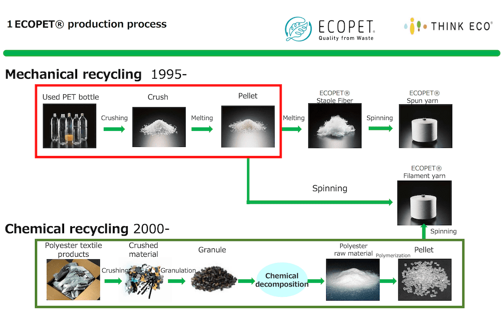 Recycled polyester fiber products "ECOPET" Japan Partnership for